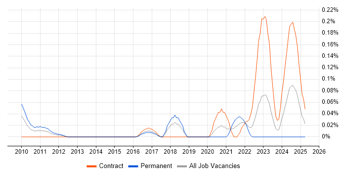 Job vacancy trend for Appian in Berkshire Job vacancy trend for Appian in Berkshire