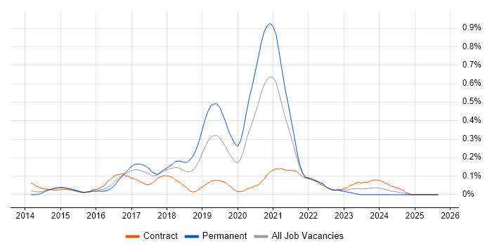Appium job vacancy trend in Berkshire