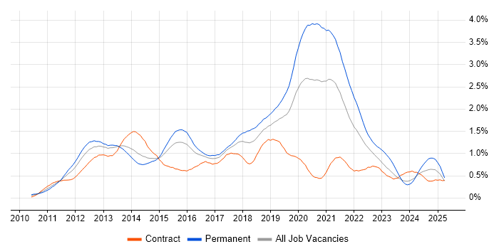 Job vacancy trend for Apple iOS in Berkshire