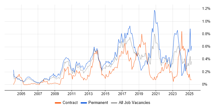 Job vacancy trend for Apple in Berkshire Job vacancy trend for Apple in Berkshire