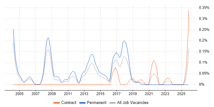 Application Performance Management job vacancy trend in Berkshire