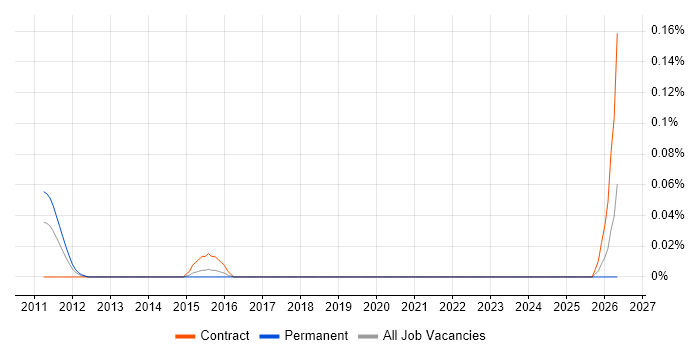 Application Rationalisation Architect job vacancy trend in Berkshire