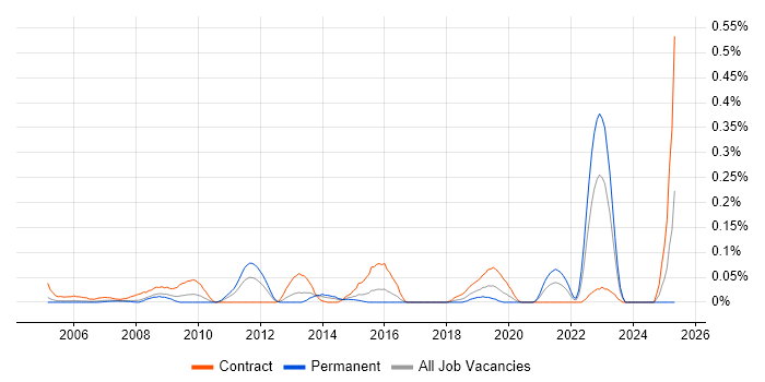 Job vacancy trend for Application Rationalisation in Berkshire