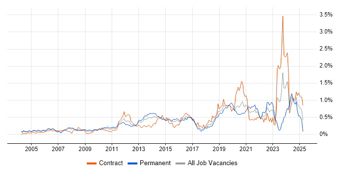 Job vacancy trend for Application Security in Berkshire