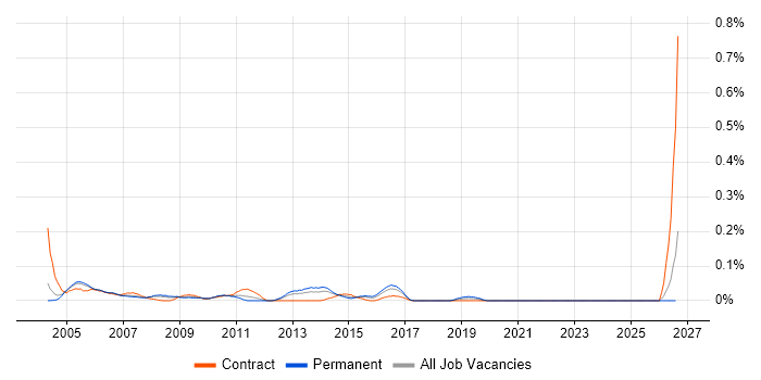 Applications Analyst job vacancy trend in Berkshire