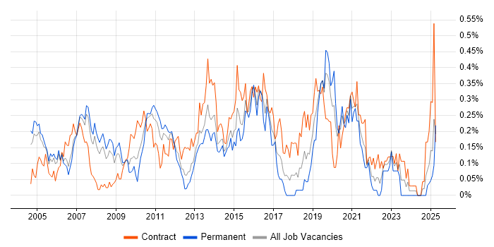 Job vacancy trend for Applications Architect in Berkshire Job vacancy trend for Applications Architect in Berkshire