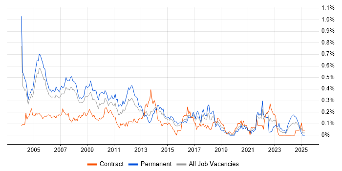 Job vacancy trend for Applications Consultant in Berkshire Job vacancy trend for Applications Consultant in Berkshire