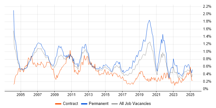 Job vacancy trend for Applications Developer in Berkshire Job vacancy trend for Applications Developer in Berkshire
