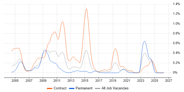 Applications Packager job vacancy trend in Berkshire
