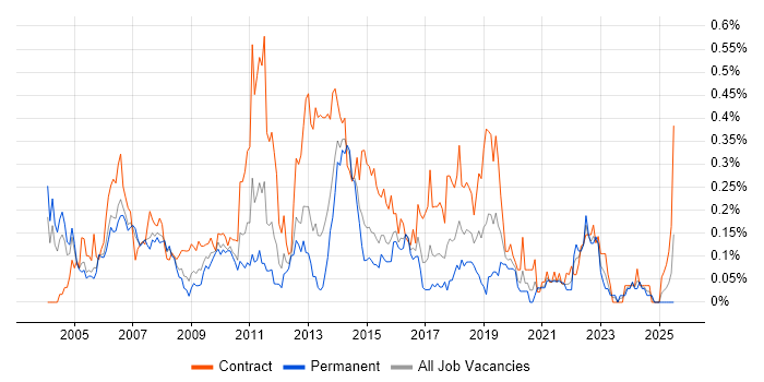 Job vacancy trend for Applications Project Manager in Berkshire