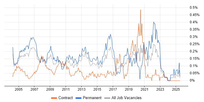 Job vacancy trend for Applications Specialist in Berkshire