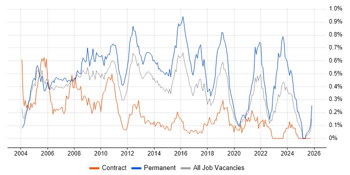 Applications Support Analyst job vacancy trend in Berkshire
