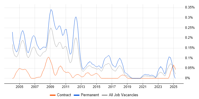 Job vacancy trend for Applications Support Consultant in Berkshire