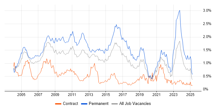 Job vacancy trend for Applications Support in Berkshire Job vacancy trend for Applications Support in Berkshire