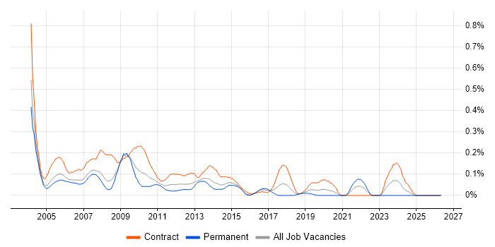 Applications Tester job vacancy trend in Berkshire