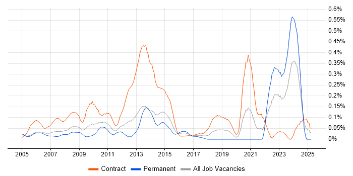 Job vacancy trend for ArcGIS in Berkshire Job vacancy trend for ArcGIS in Berkshire