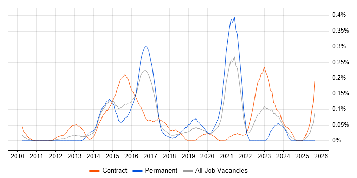 ArchiMate job vacancy trend in Berkshire