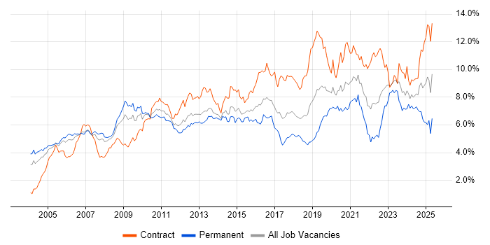 Job vacancy trend for Architect in Berkshire Job vacancy trend for Architect in Berkshire