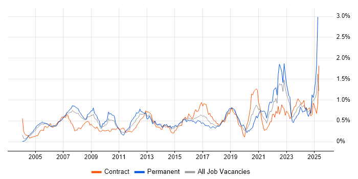 Job vacancy trend for Architectural Design in Berkshire Job vacancy trend for Architectural Design in Berkshire