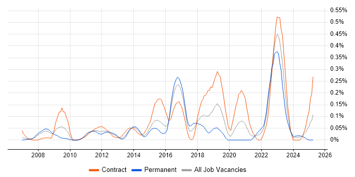 Job vacancy trend for Architecture Governance in Berkshire Job vacancy trend for Architecture Governance in Berkshire