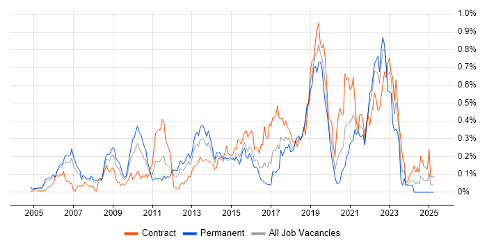 Job vacancy trend for Architecture Roadmap in Berkshire Job vacancy trend for Architecture Roadmap in Berkshire