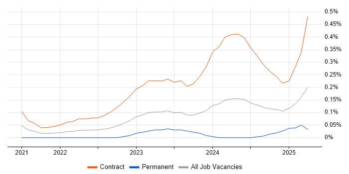 Job vacancy trend for Argo in Berkshire Job vacancy trend for Argo in Berkshire