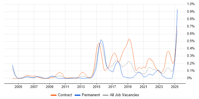 Job vacancy trend for Ariba in Berkshire Job vacancy trend for Ariba in Berkshire