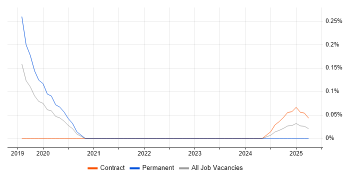 Job vacancy trend for ARIMA in Berkshire Job vacancy trend for ARIMA in Berkshire