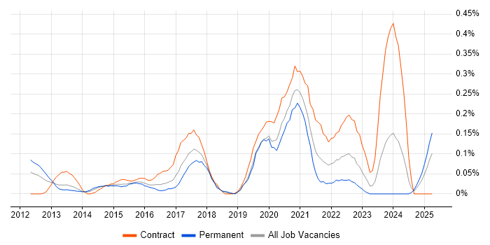 Job vacancy trend for Arista in Berkshire Job vacancy trend for Arista in Berkshire