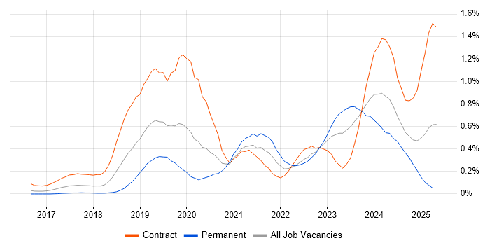 Job vacancy trend for ARM Templates in Berkshire