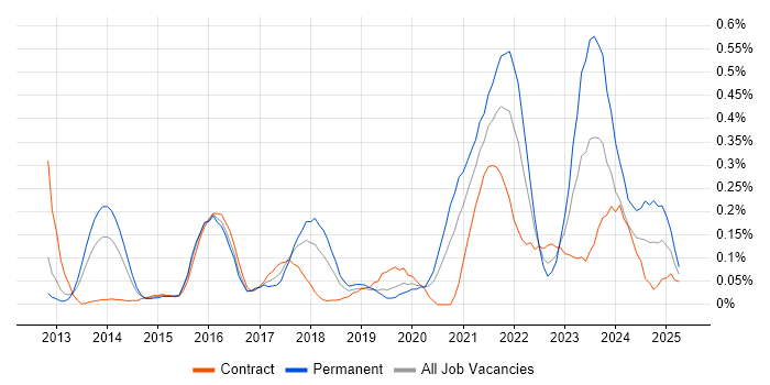 Job vacancy trend for Artifactory in Berkshire Job vacancy trend for Artifactory in Berkshire