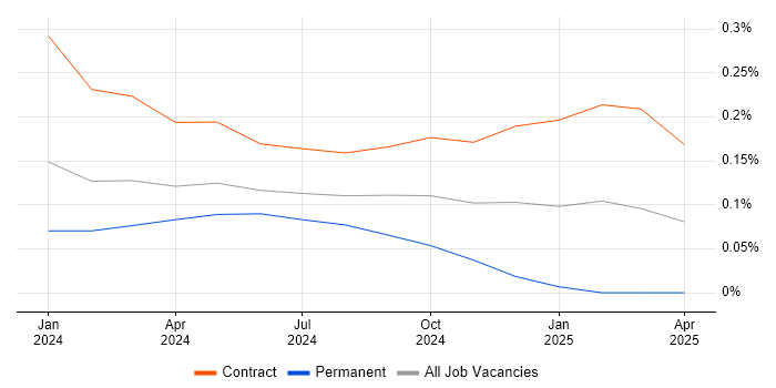 Job vacancy trend for Artificial Intelligence Architect in Berkshire