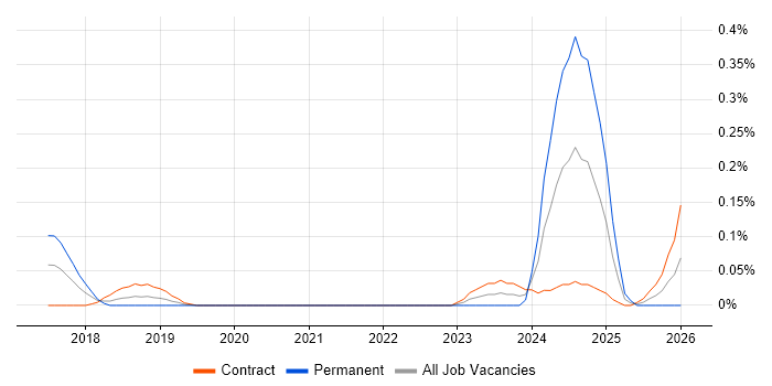 Artificial Intelligence Consultant job vacancy trend in Berkshire