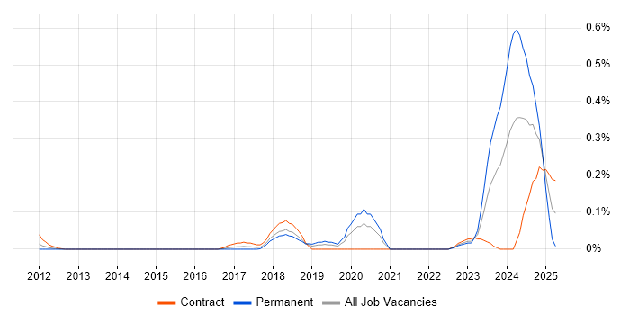 Job vacancy trend for Artificial Intelligence Developer in Berkshire