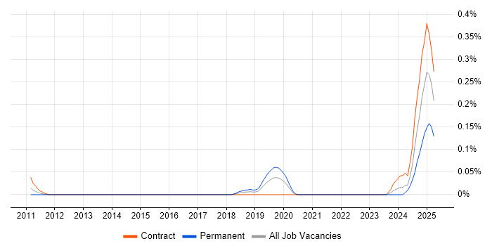 Job vacancy trend for Artificial Intelligence Engineer in Berkshire Job vacancy trend for Artificial Intelligence Engineer in Berkshire
