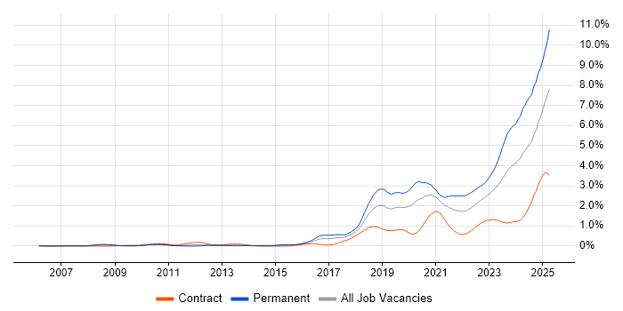 Job vacancy trend for Artificial Intelligence in Berkshire Job vacancy trend for Artificial Intelligence in Berkshire