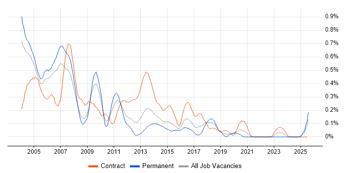Job vacancy trend for AS400 in Berkshire Job vacancy trend for AS400 in Berkshire