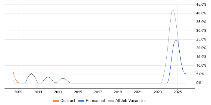Design Patterns job vacancy trend in Ascot