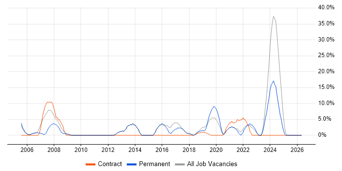 Firewall job vacancy trend in Ascot