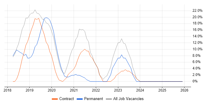 NHS job vacancy trend in Ascot