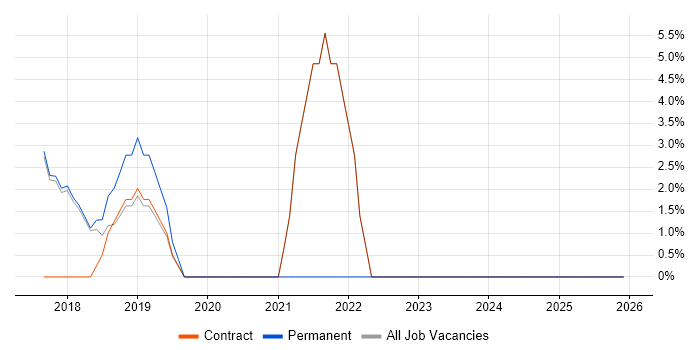 Programme Management job vacancy trend in Ascot