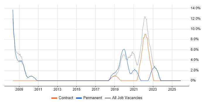 Public Sector job vacancy trend in Ascot