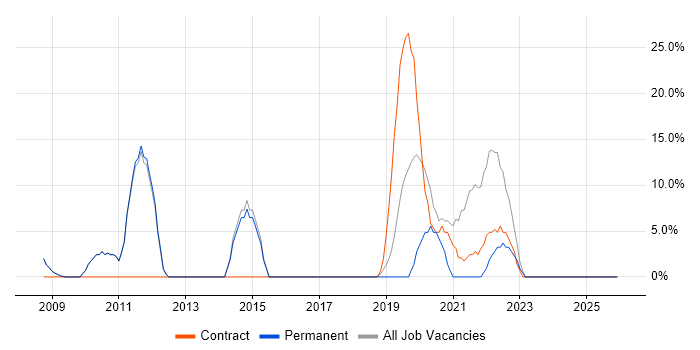 Security Cleared job vacancy trend in Ascot