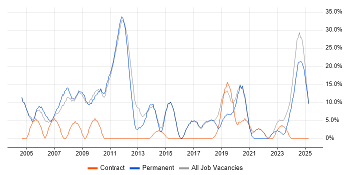 Job vacancy trend for SQL in Ascot Job vacancy trend for SQL in Ascot