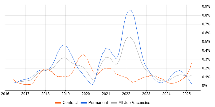 Job vacancy trend for ASP.NET Core in Berkshire