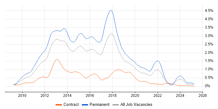 Job vacancy trend for ASP.NET MVC in Berkshire Job vacancy trend for ASP.NET MVC in Berkshire