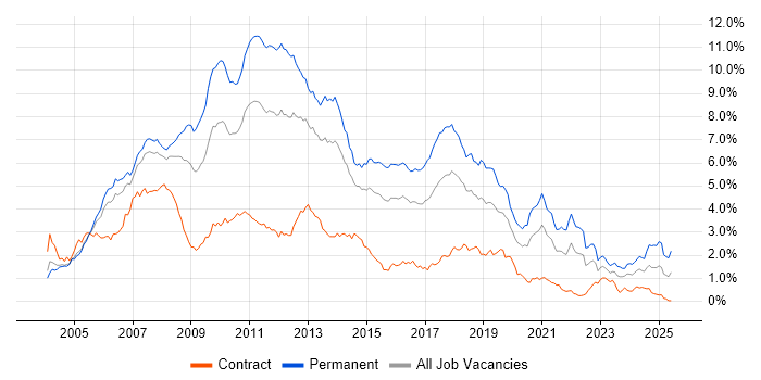 Job vacancy trend for ASP.NET in Berkshire