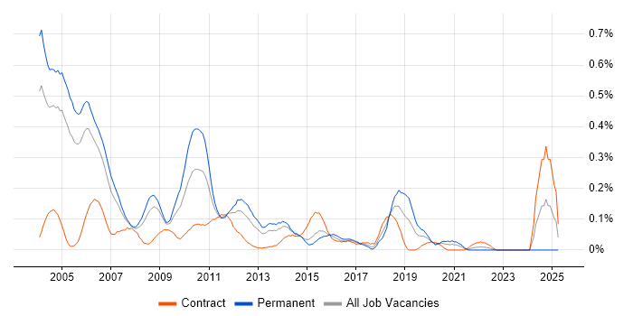 Job vacancy trend for Assembly Language in Berkshire Job vacancy trend for Assembly Language in Berkshire