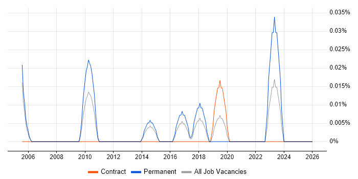 Asset and Configuration Manager job vacancy trend in Berkshire