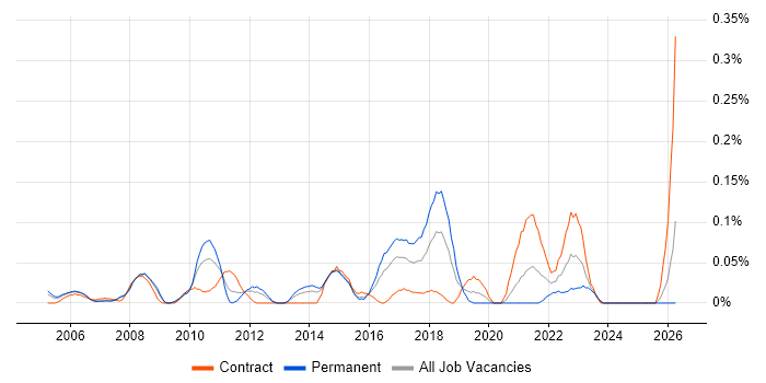 Asset Management Analyst job vacancy trend in Berkshire